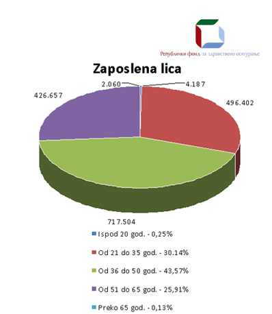 starosna_zaposleni
